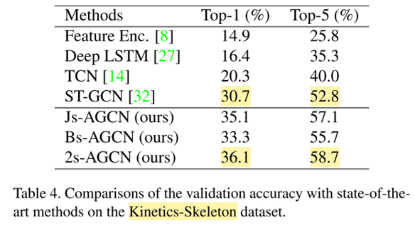 【论文阅读笔记】（2s-AGCN）Two-Stream Adaptive Graph Convolutional Networks for ...