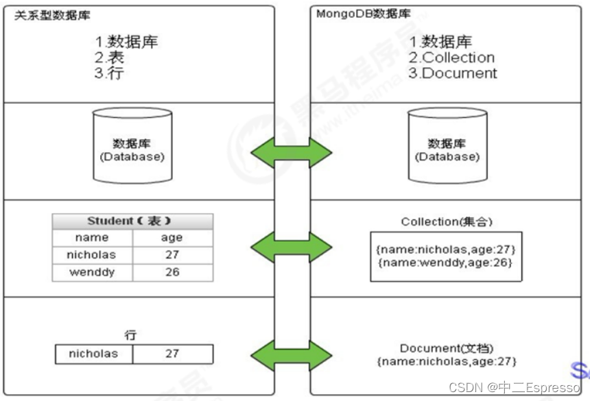 MongoDB-介绍与安装部署