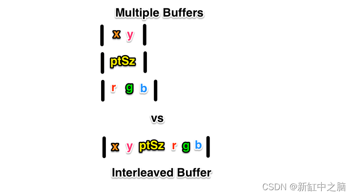 WebGL交错缓冲区【Interleaved Buffer】