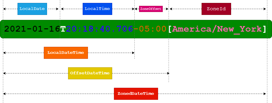 Java：JSR 310日期时间体系LocalDateTime、OffsetDateTime、ZonedDateTime