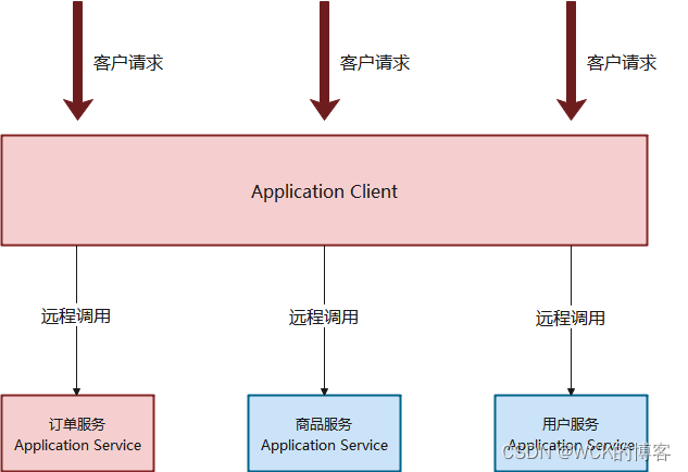 [外链图片转存失败,源站可能有防盗链机制,建议将图片保存下来直接上传(img-Bpr4sbNV-1662386586637)(images/线程池隔离2.png)]