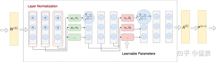 Transformer（一）—— Attention  Batch Normalization