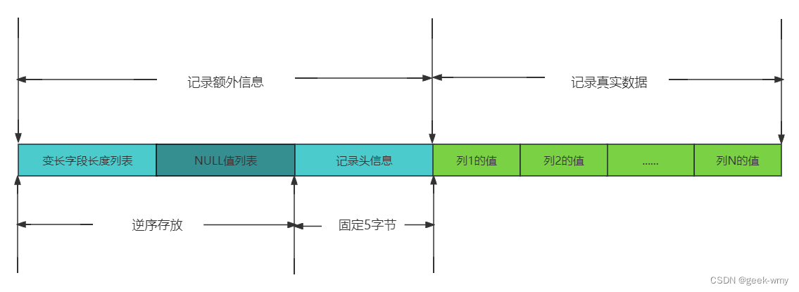 1、Mysql架构与历史