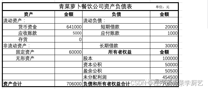 青菜餐饮公司资产负债表之二