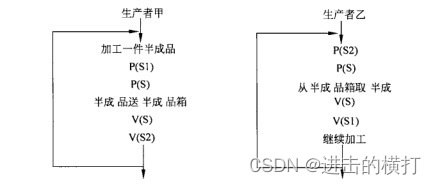 【软考软件评测师】第三十章 操作系统（PV操作与死锁）