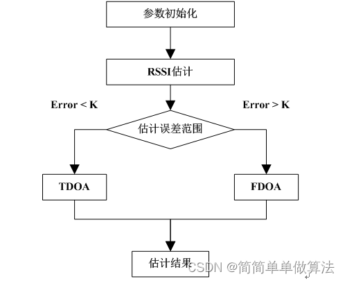 基于TDOA和FDOA的RSSI定位算法matlab仿真