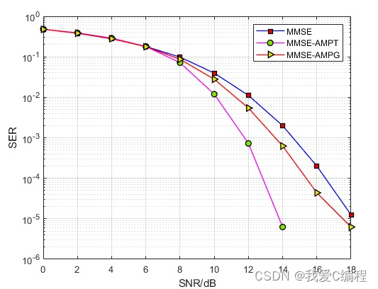 基于大规模MIMO的MMSE-AMPT信号检测算法的误码率仿真
