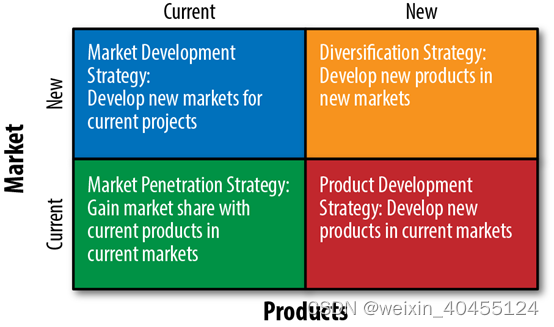 Technology strategy Pattern 学习笔记3-Creating the Strategy-Industry context