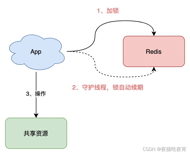 Ression原理