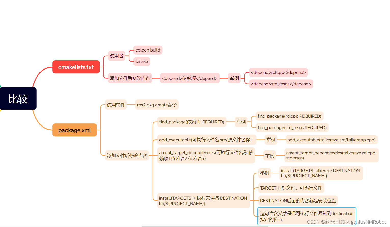 ros2文件package.xml与cmakelists.txt比较