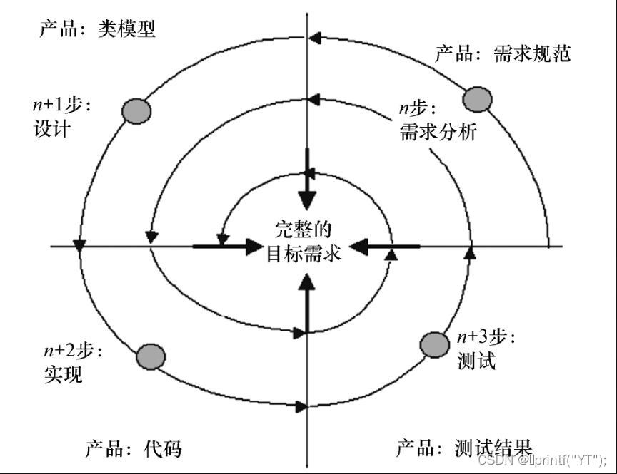 spiral development process