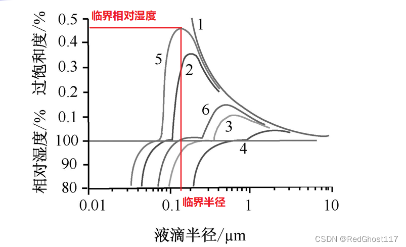 云降水物理基础