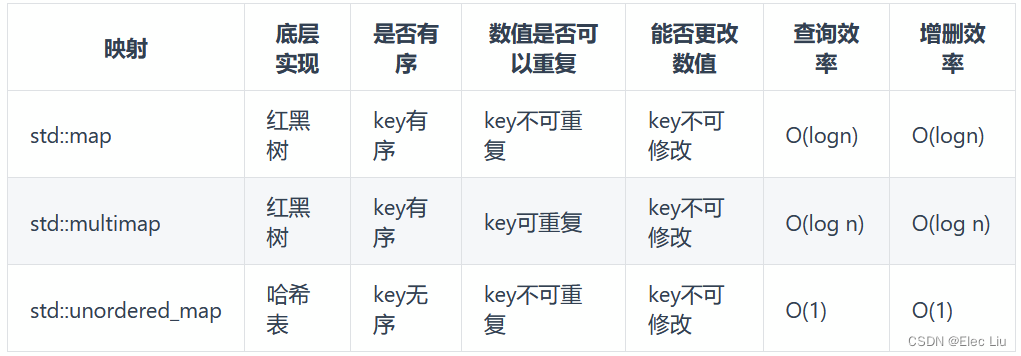 STL容器——map的用法