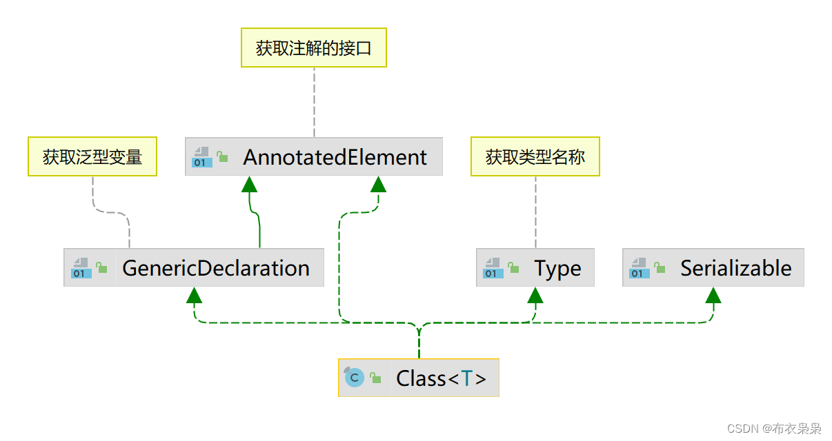 JAVA反射笔记_java field.gettypeCSDN博客