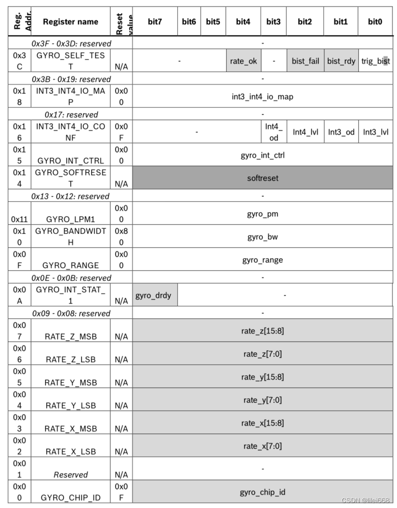 BMI088陀螺仪传感器寄存器对照表