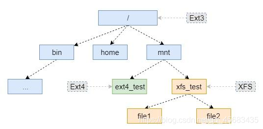 【Linux】2、文件系统、Rootfs