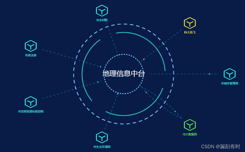 漏刻有时数据可视化Echarts组件开发(30)：自定义方向的数据流向动画