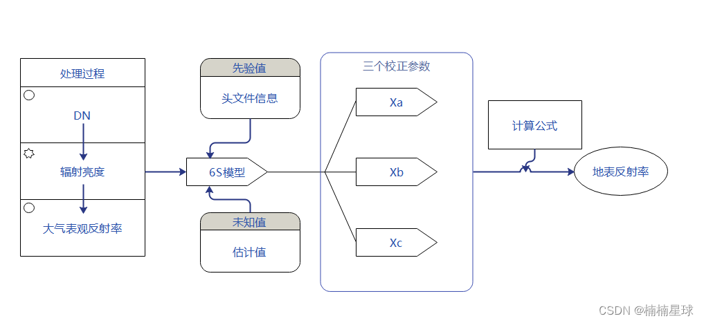 四）Landat_5 TM 遥感影像利用6s模型大气校正以及地表反射率计算_楠楠