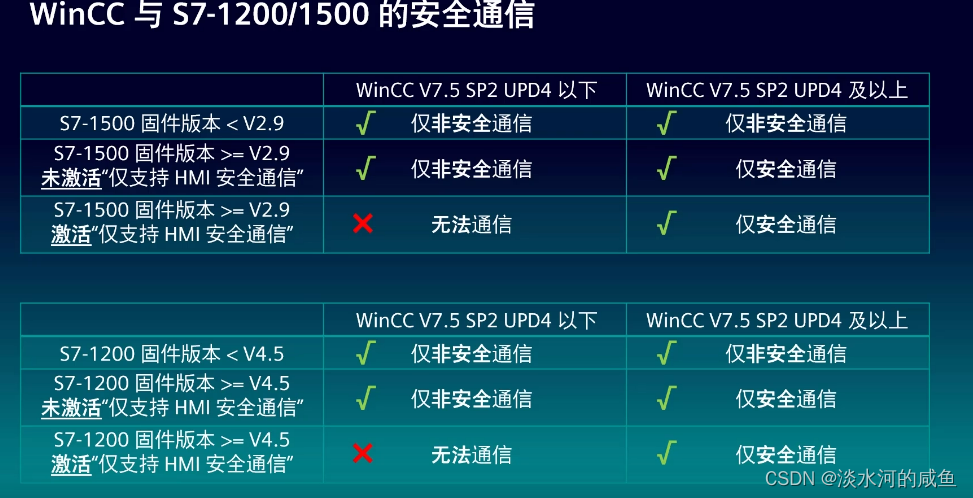 WinCC Runtime V7.5SP2与ET200SP无法通信-CSDN博客