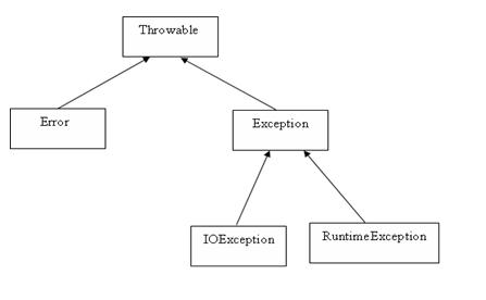 Python成神之路 异常 Java