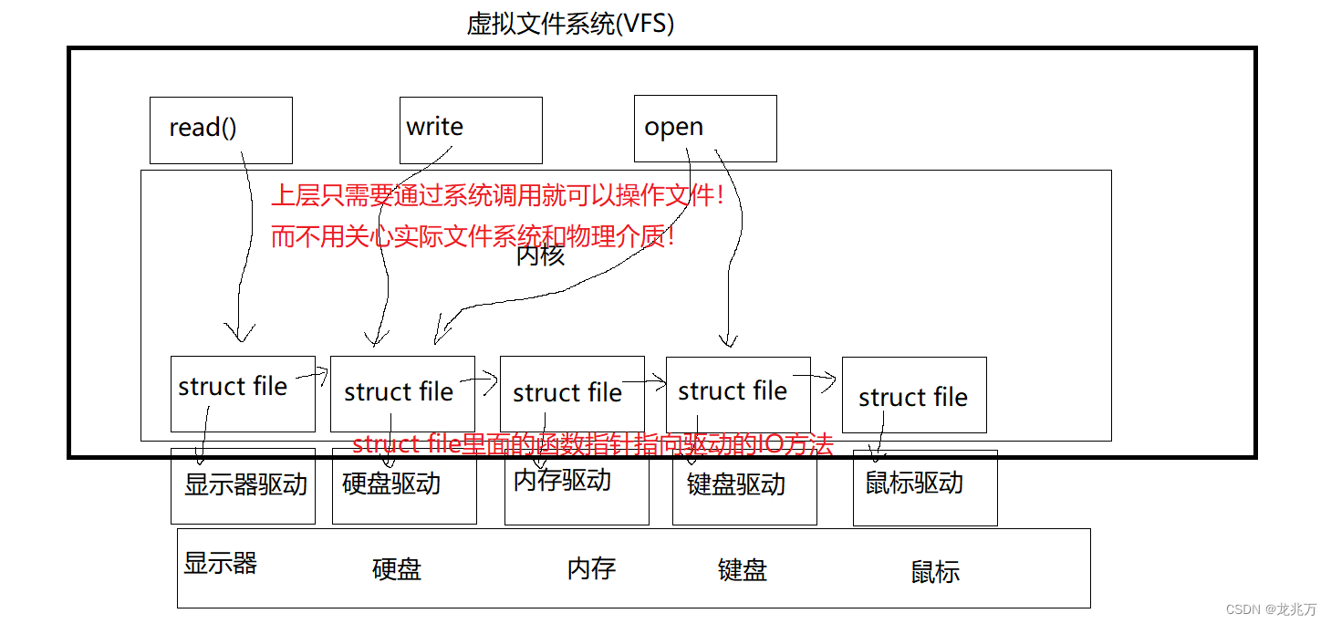 Linux —— 文件操作