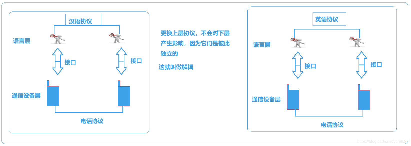 上层调用下层的接口，即可完成交互。