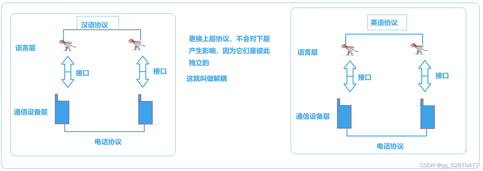 上层调用下层的接口,即可完成交互。