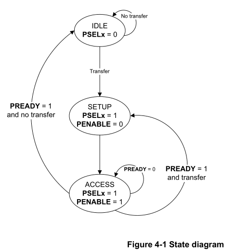 APB(Advanced Peripheral Bus)协议规范_apb bus读写协议-CSDN博客
