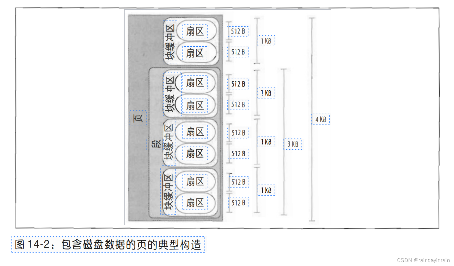 深入理解linux内核--块设备驱动程序