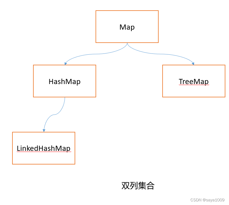 Java集合底层原理总结