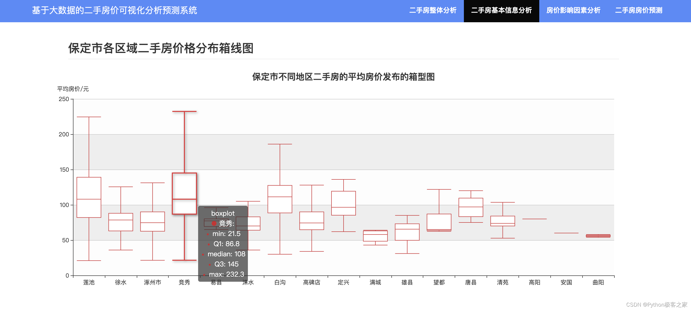 基于大数据的房价数据可视化分析预测系统