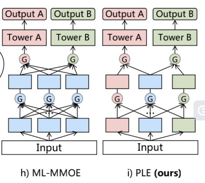 多任务学习模型MTL: MMoE、PLE