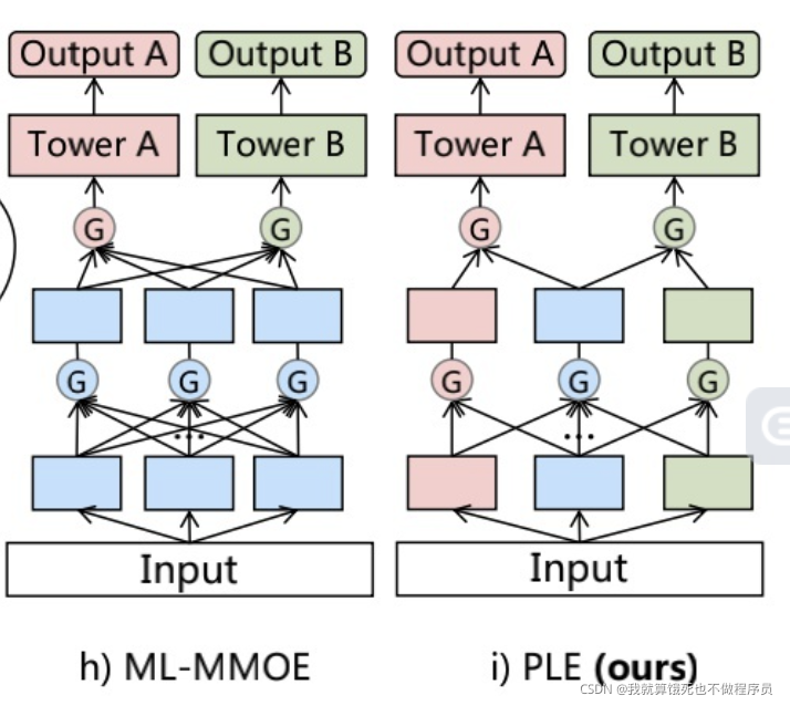 多任务学习模型MTL: MMoE、PLE