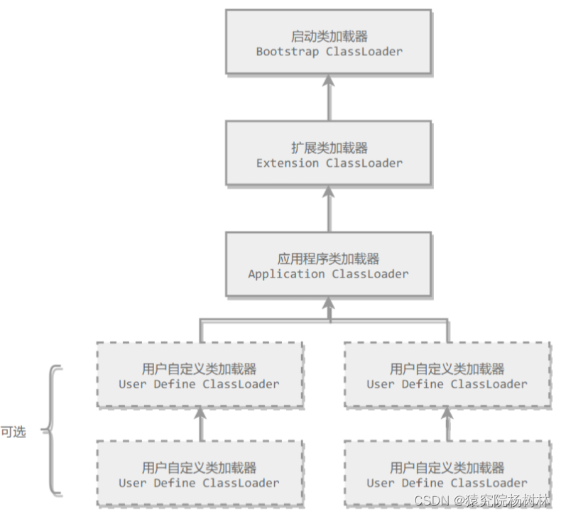 一文看懂Java的类加载机制