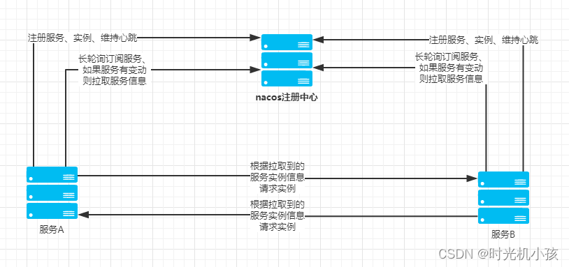 注册中心原理