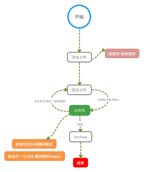 sql分析