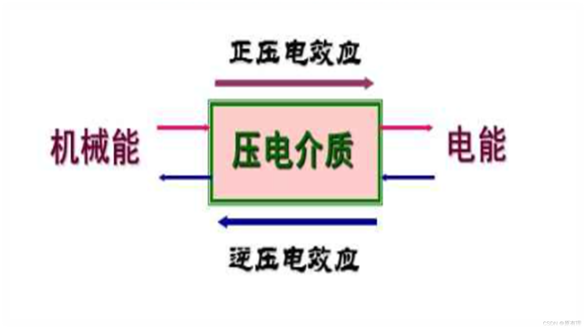 机械能与电能之间的相互转换