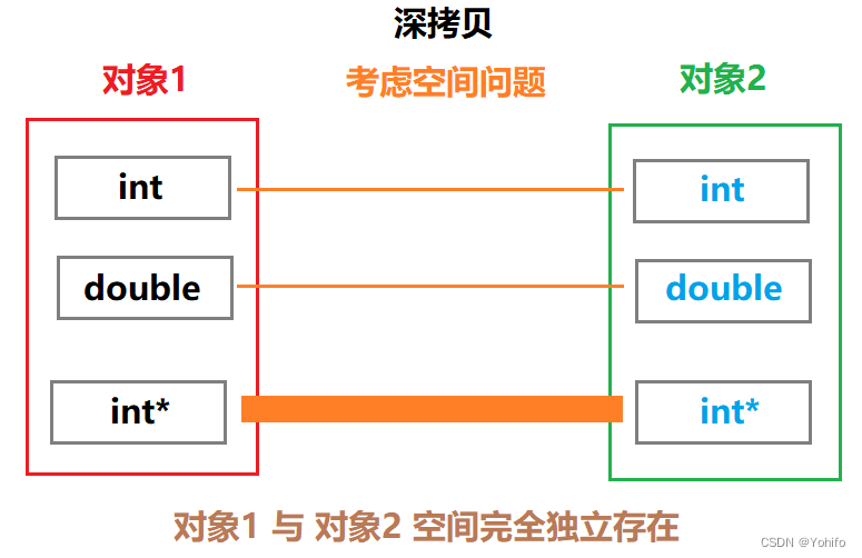 深拷贝