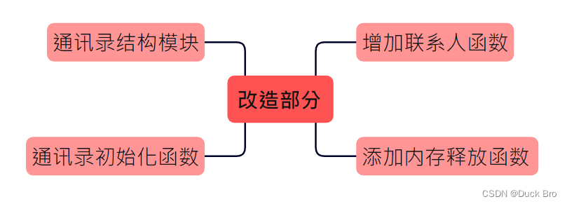 【C语言】通讯录2.0 （动态增长版）