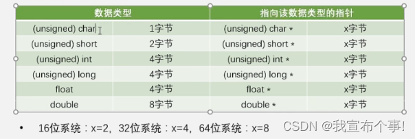 数据在内存中存储占用字节大小