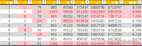 [Python小项目] 利用Python进行彩票选择方案及分析