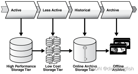 Oracle 19c VLDB and Partitioning Guide 第5章：管理和维护基于时间的信息 读书笔记