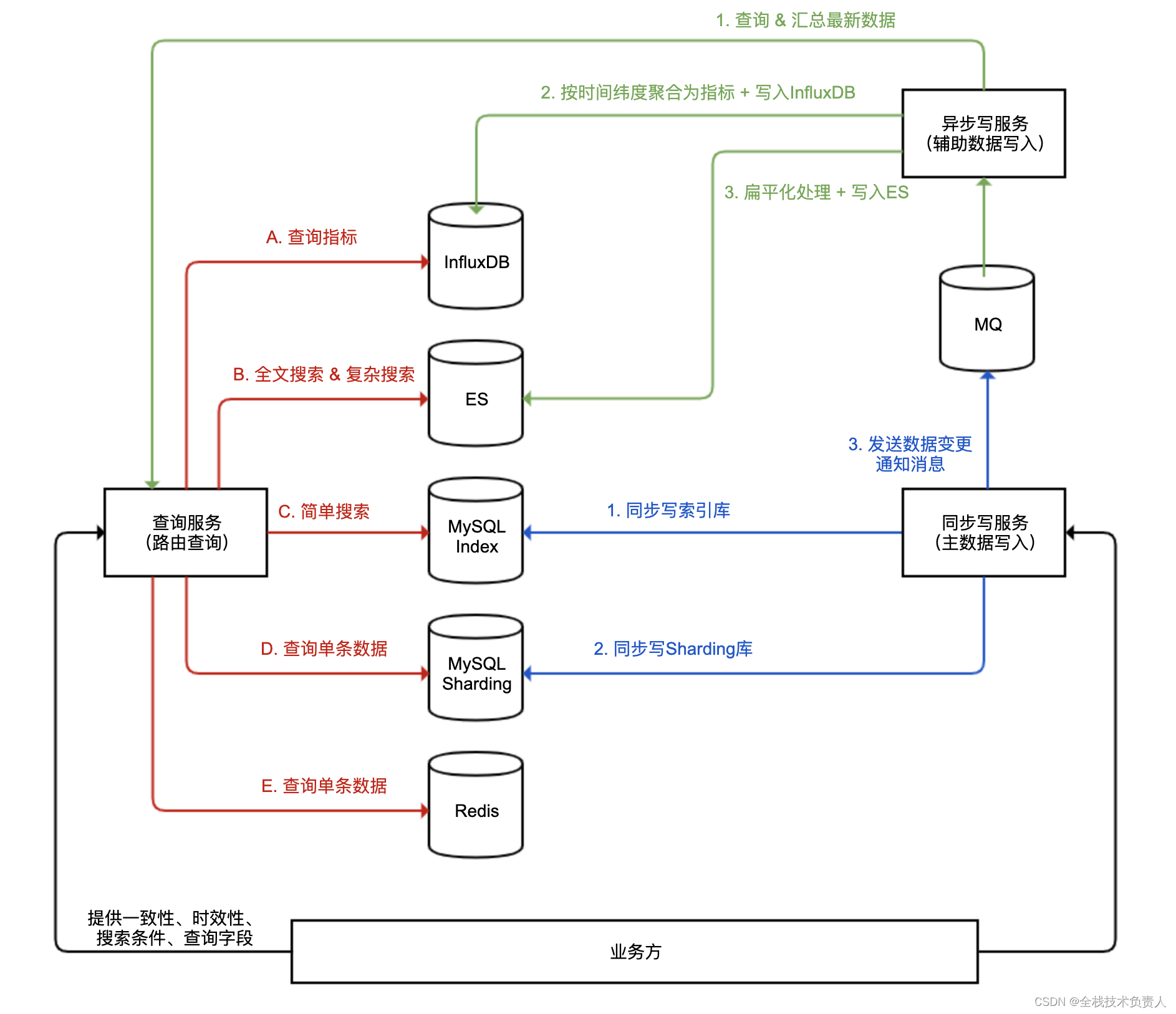 java代码设计方案