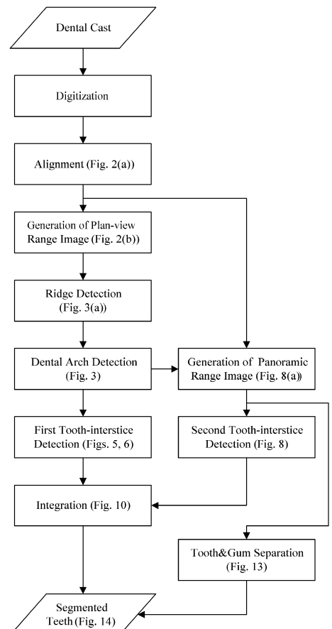 文献阅读】精读Tooth Segmentation of Dental Study Models Using