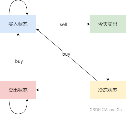 4个状态之间的转换