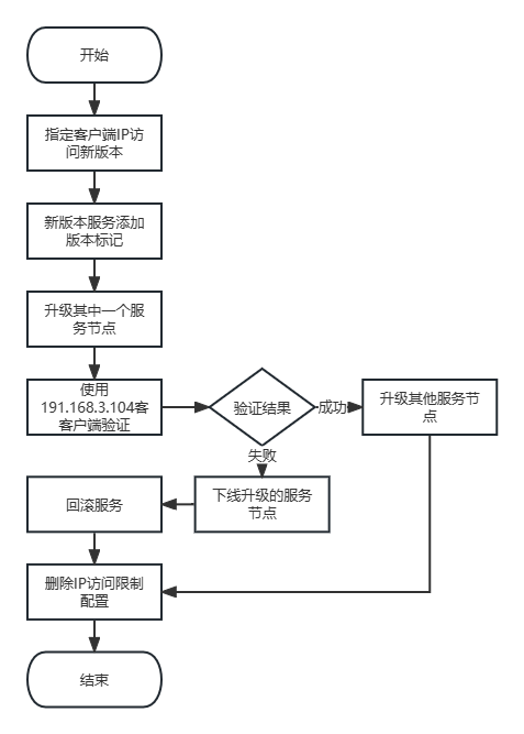 业务不打烊：解决软件系统升级痛点的新方法