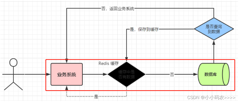 Redis 如何解决缓存雪崩、缓存击穿、缓存穿透难题