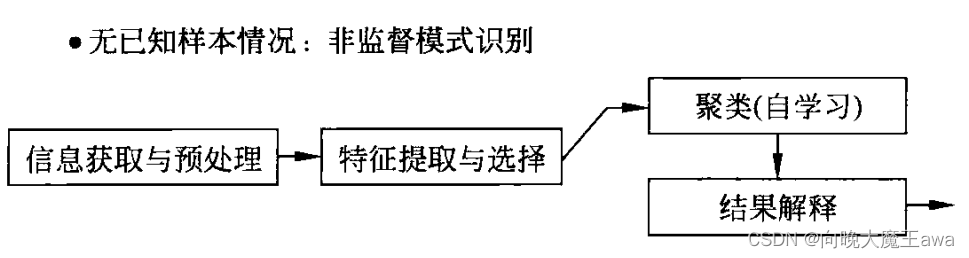 模式识别与机器学习 第一章：绪论