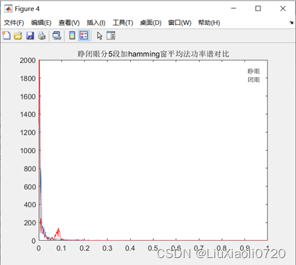 Figure 4.睁闭眼脑电分5段加hamming窗平均法功率谱对比