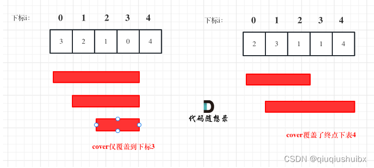 代码随想录 Day27 贪心02中 LeetCode T55跳跃游戏